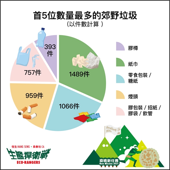 首5位數量最多的郊野垃圾(以件數計算)