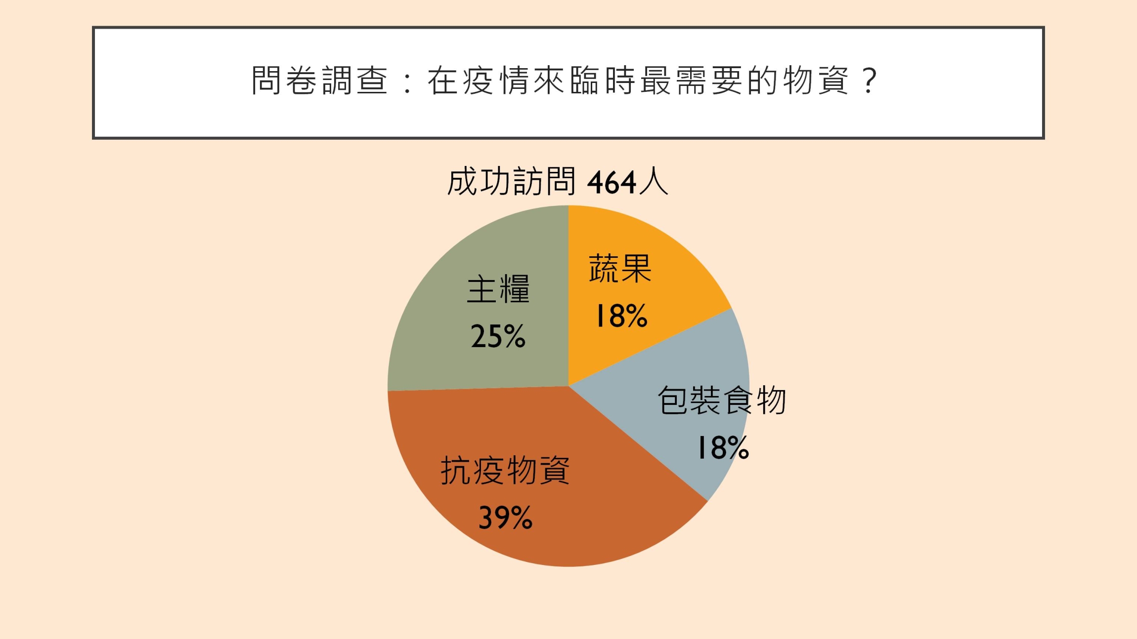 Self Photos / Files - 問卷調查：在疫情來臨時最需要的物資？成功訪問464人，抗疫物資39%，主糧25%，蔬果18%，包裝食物18%