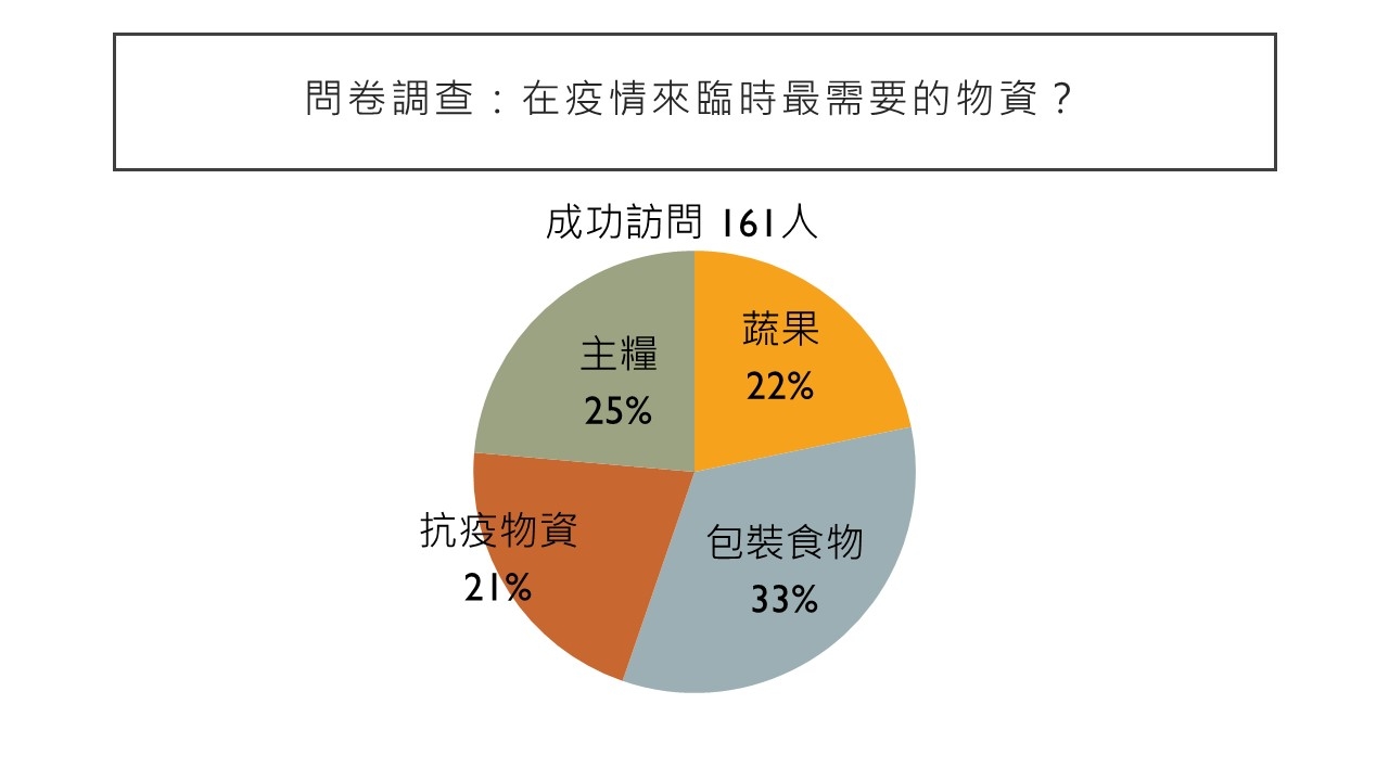 Self Photos / Files - 問卷調查：在疫情來臨時最需要的物資？